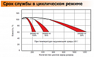 Циклический и буферный режимы работы АКБ